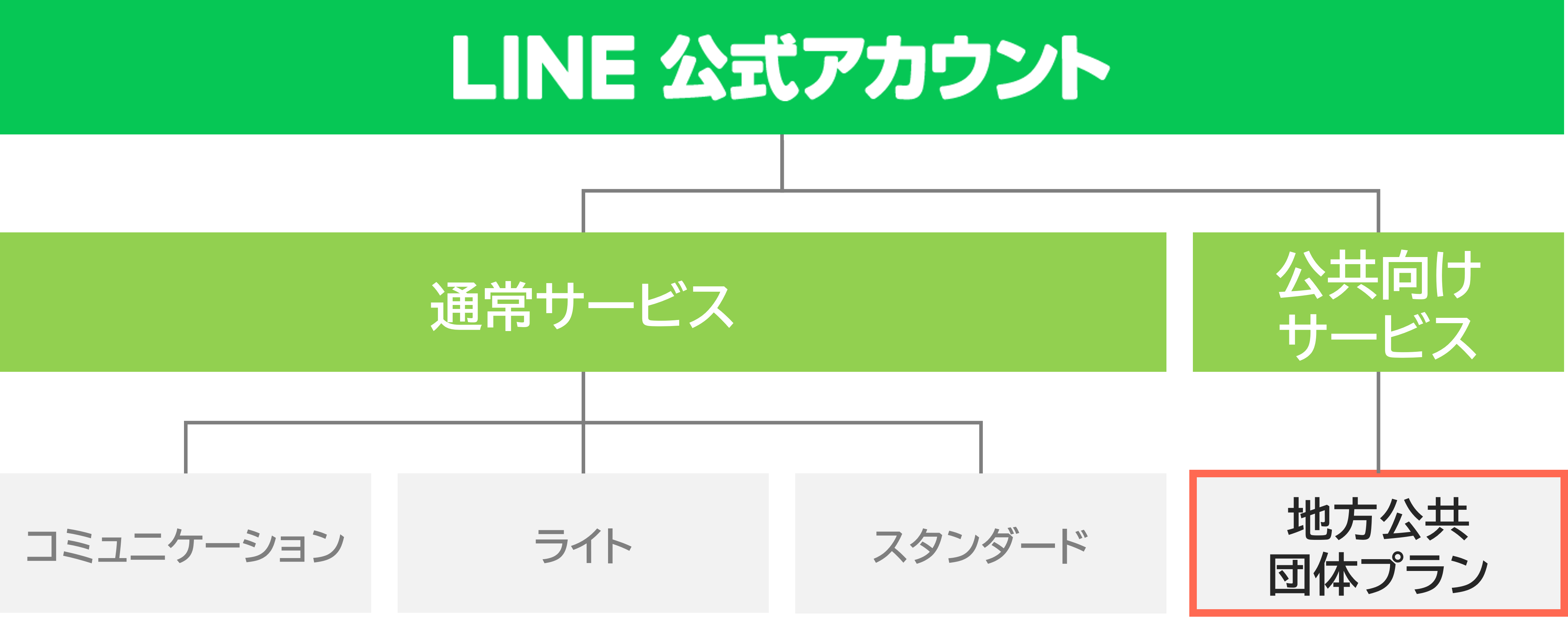 LINE公式アカウントのプラン一覧（通常サービス：コミュニケーション／ライト／スタンダードプラン、公共向けサービス：地方公共団体プラン）