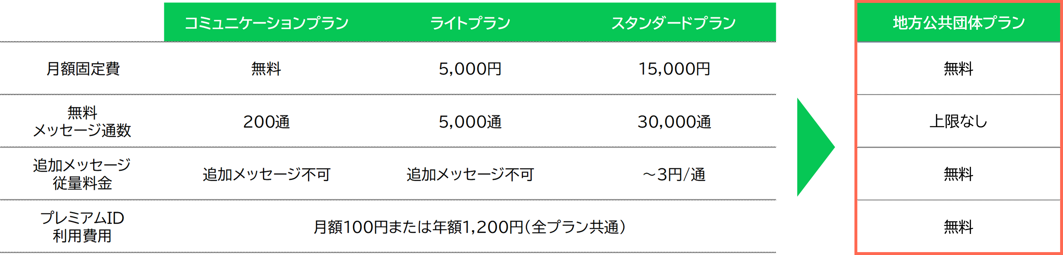地方公共団体プラン適用後のLINE公式アカウントの料金・機能（月額固定費、追加メッセージ従量料金、プレミアムID利用費用が無料）