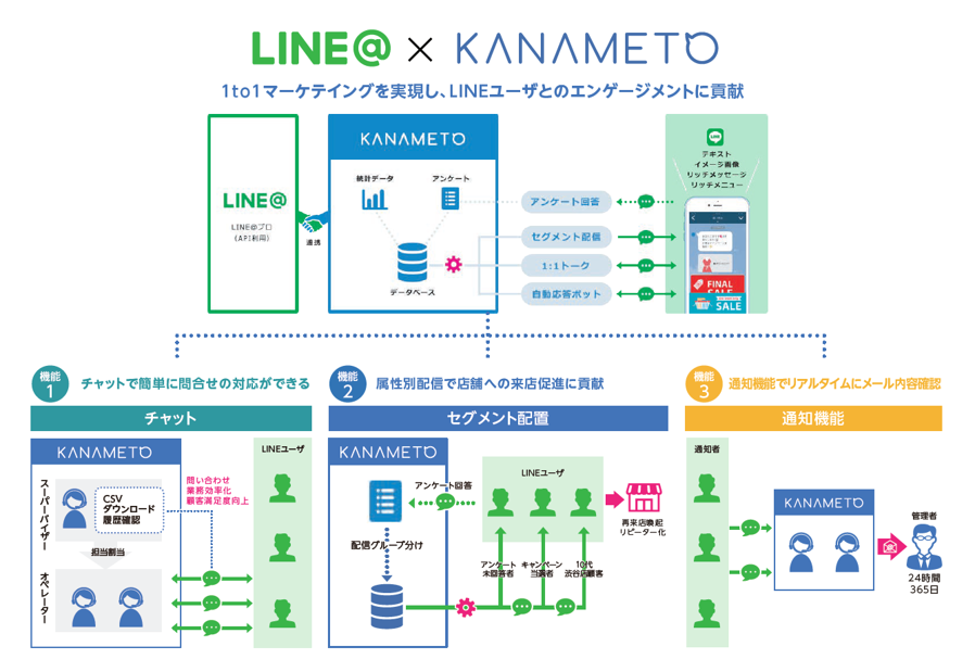 LINE@ x KANAMETO