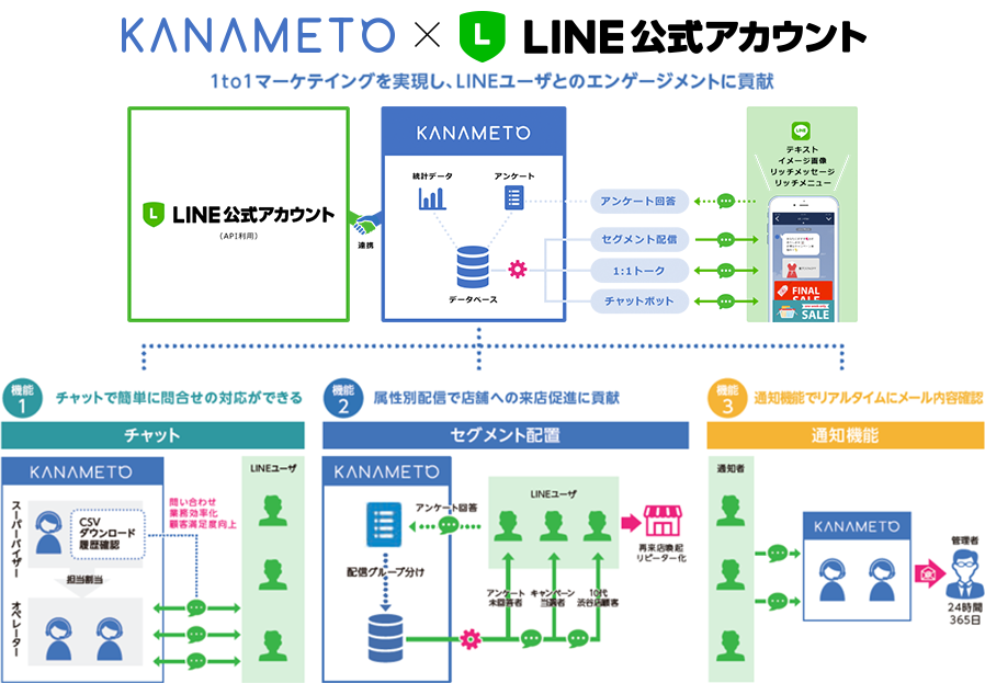 LINE公式アカウント x KANAMETO