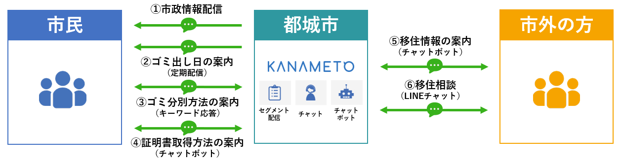 都城市のLINE活用