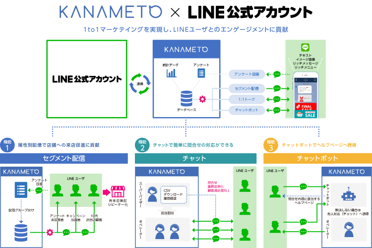 KANAMETO x LINE公式アカウント