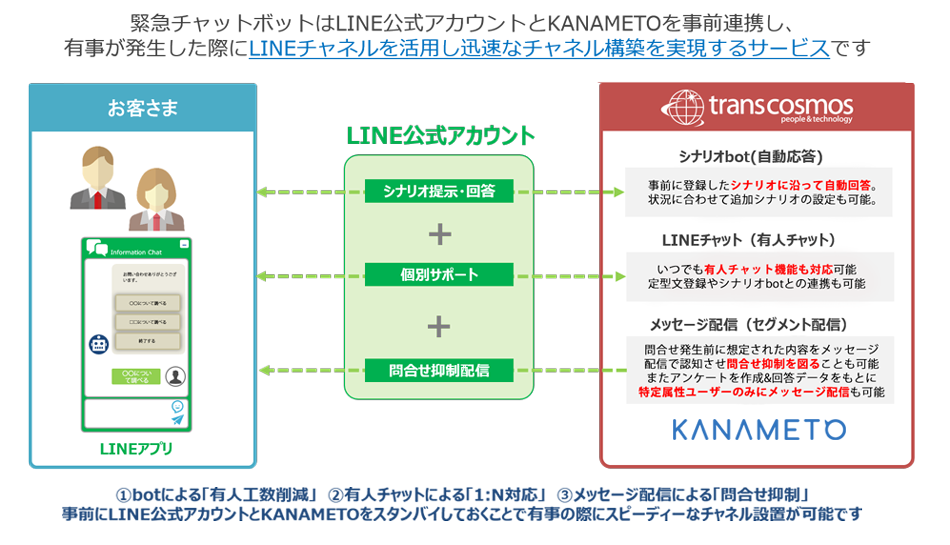 LINEを活用したBCPパッケージの詳細（チャットボット、有人チャット、セグメント配信）