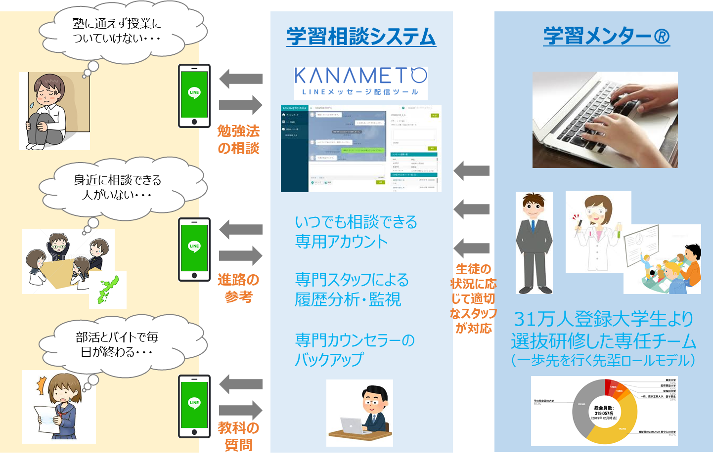 塾に通えず授業についていけない…（勉強法の相談） 身近に相談できる人がいない…（進路の参考） 部活とバイトで毎日が終わる…（教科の質問）⇔学習相談システム⇔学習メンター®