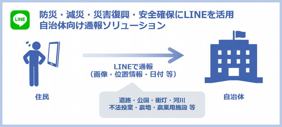 防災・減災・災害復興・安全確保にLINEを活用 自治体向け通報ソリューション(住民から自治体へ、道路・公園等の不具合に関する画像・位置情報・日付等をLINEで通報)