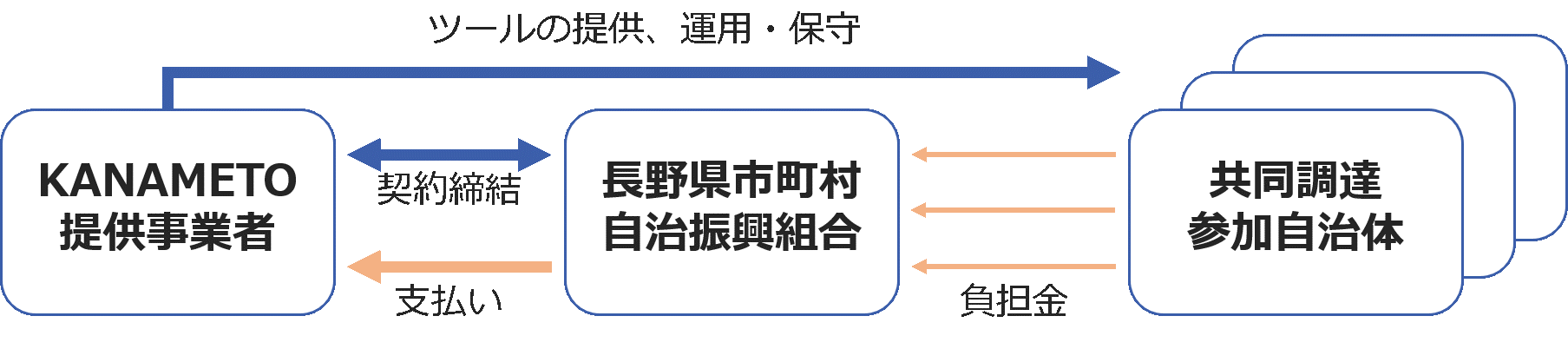 事業者と組合が共同調達の契約を締結　事業者は参加自治体へツールの提供、運用・保守　参加自治体は組合へ負担金を支払い