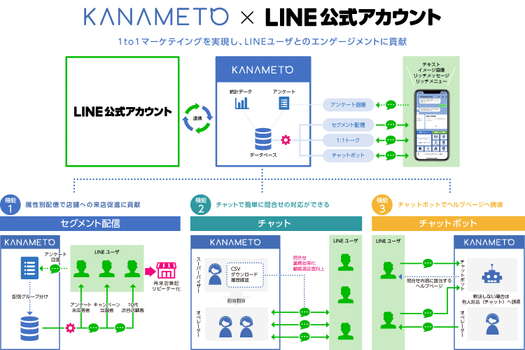 KANAMETOとLINE公式アカウントを連携（セグメント配信、有人チャット、チャットボット）