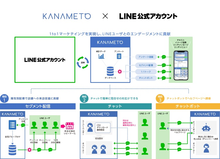 KANAMETOとLINE公式アカウントを連携(セグメント配信、有人チャット、チャットボット)