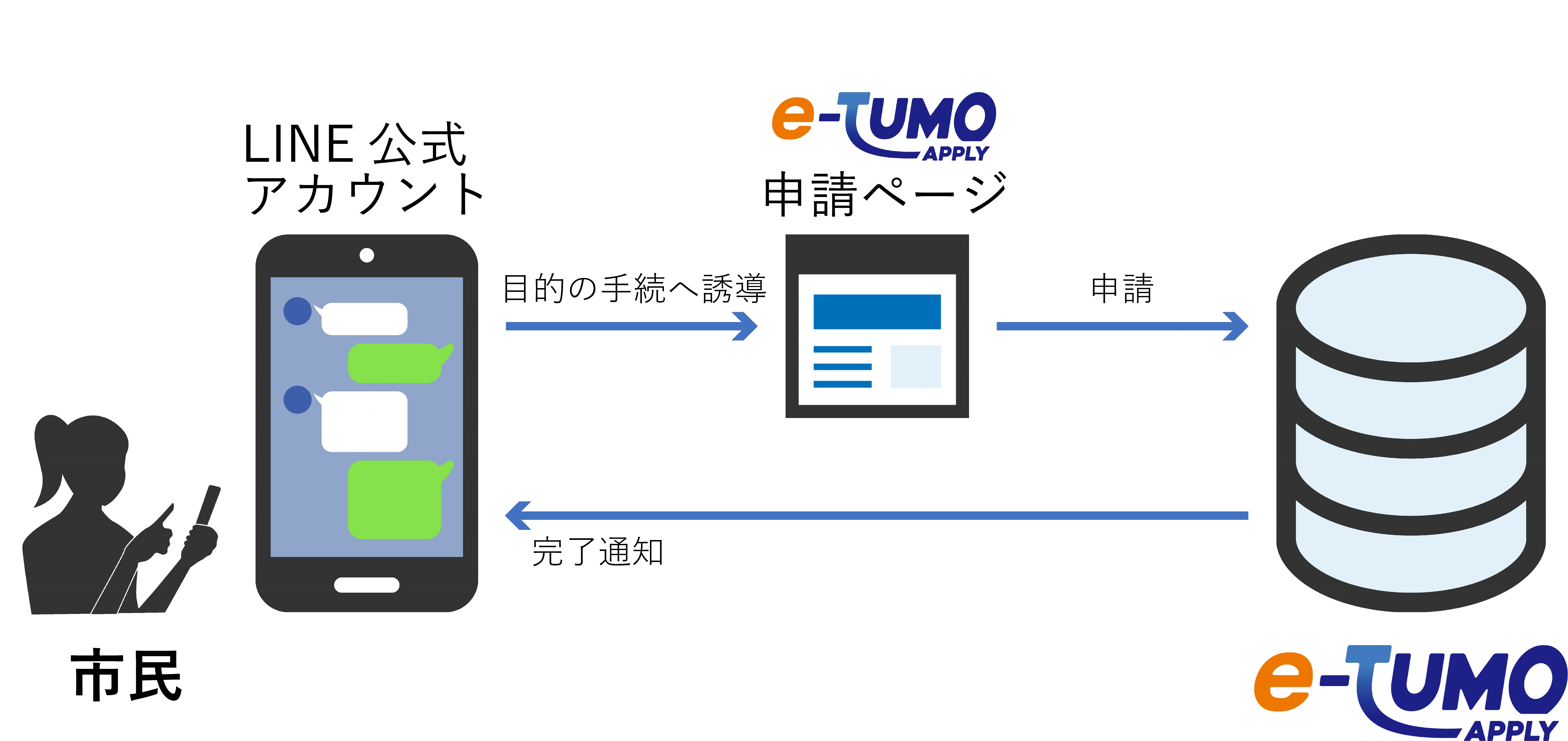 LINE経由での申請の流れ(LINE公式アカウントからe-TUMO APPLYの申請ページへ誘導、申請後はe-TUMO APPLYからLINE公式アカウントへ完了通知)
