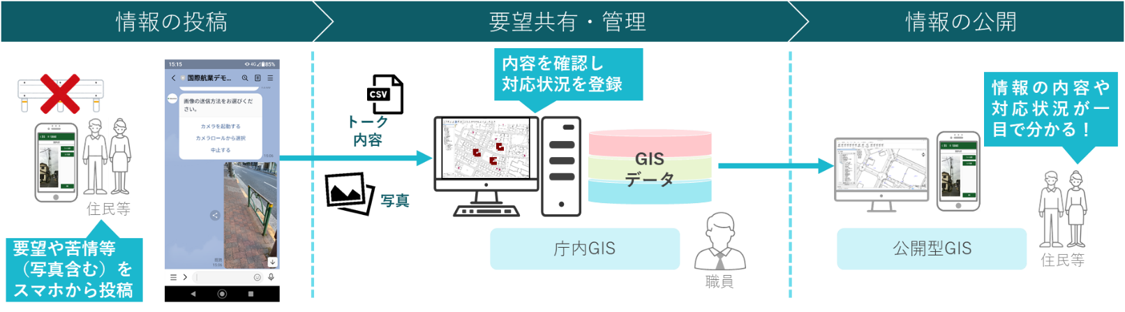 要望や苦情等をメッセージや画像でスマホ(LINE公式アカウント)から送信→受け付けた要望や苦情を庁内GISで管理→公開型GISで対応状況を住民へ公開