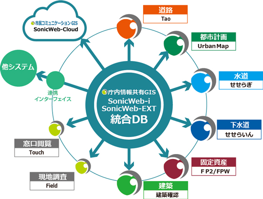 Genavisシリーズは統合DBを中心に、多くの個別GISとの相互連携が可能