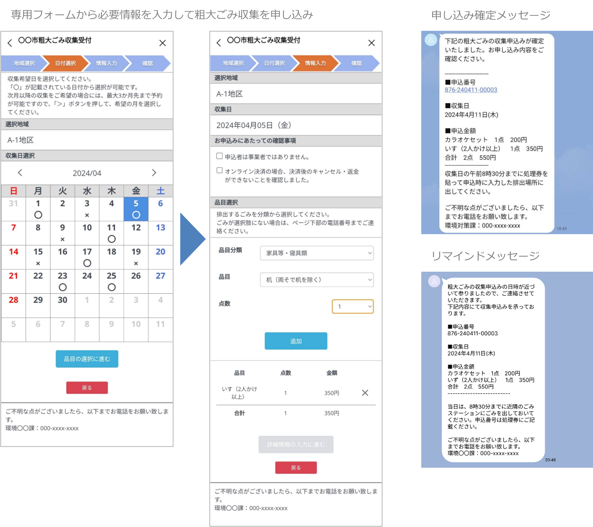 住民から見た利用イメージ（専用フォームから必要情報を入力して粗大ごみ収集を申し込み／申し込み確定メッセージ／リマインドメッセージ）
