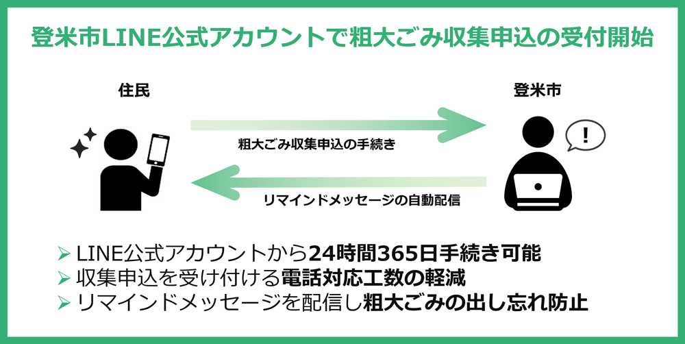 登米市LINE公式アカウントで粗大ごみ収集申込の受付開始（LINE公式アカウントから24時間365日手続き可能／収集申込を受け付ける電話対応工数の軽減／リマインドメッセージを配信し粗大ごみの出し忘れ防止）